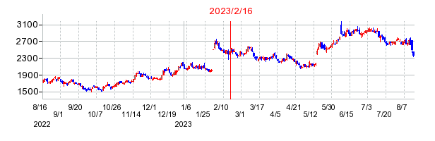 2023年2月16日 14:10前後のの株価チャート